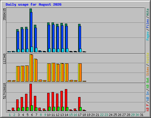 Daily usage for August 2026
