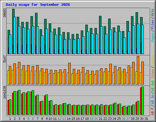 Daily usage for September 2026