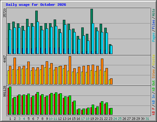 Daily usage for October 2026