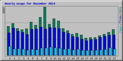Hourly usage for December 2014