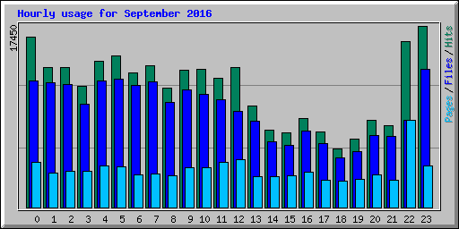 Hourly usage for September 2016