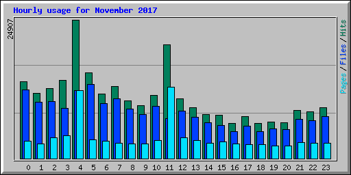 Hourly usage for November 2017