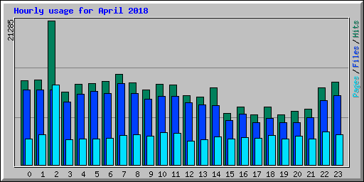 Hourly usage for April 2018