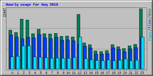 Hourly usage for May 2018