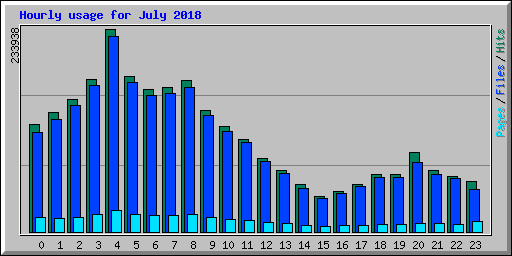 Hourly usage for July 2018