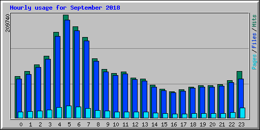 Hourly usage for September 2018