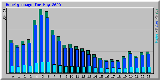 Hourly usage for May 2020