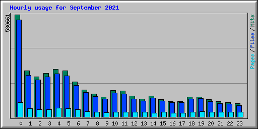 Hourly usage for September 2021