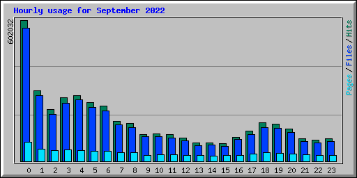 Hourly usage for September 2022