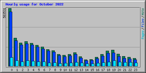 Hourly usage for October 2022