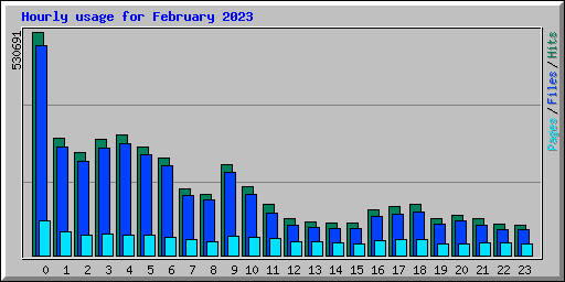 Hourly usage for February 2023