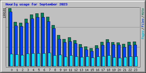 Hourly usage for September 2023