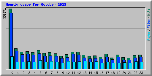 Hourly usage for October 2023