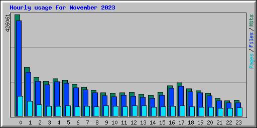 Hourly usage for November 2023