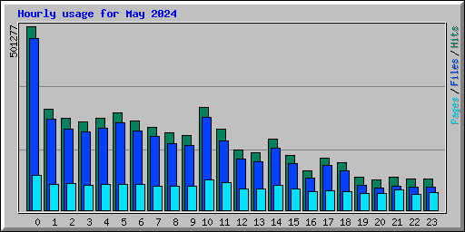Hourly usage for May 2024