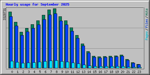 Hourly usage for September 2025