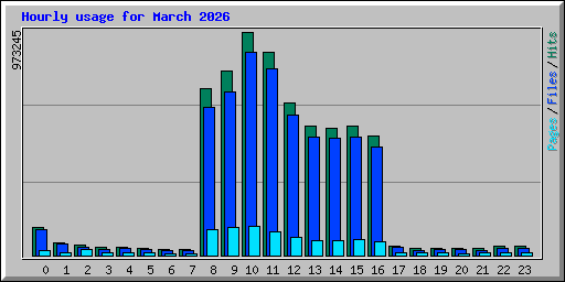 Hourly usage for March 2026