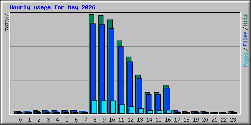 Hourly usage for May 2026