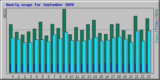 Hourly usage for September 2026