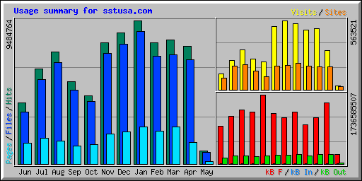 Usage summary for sstusa.com